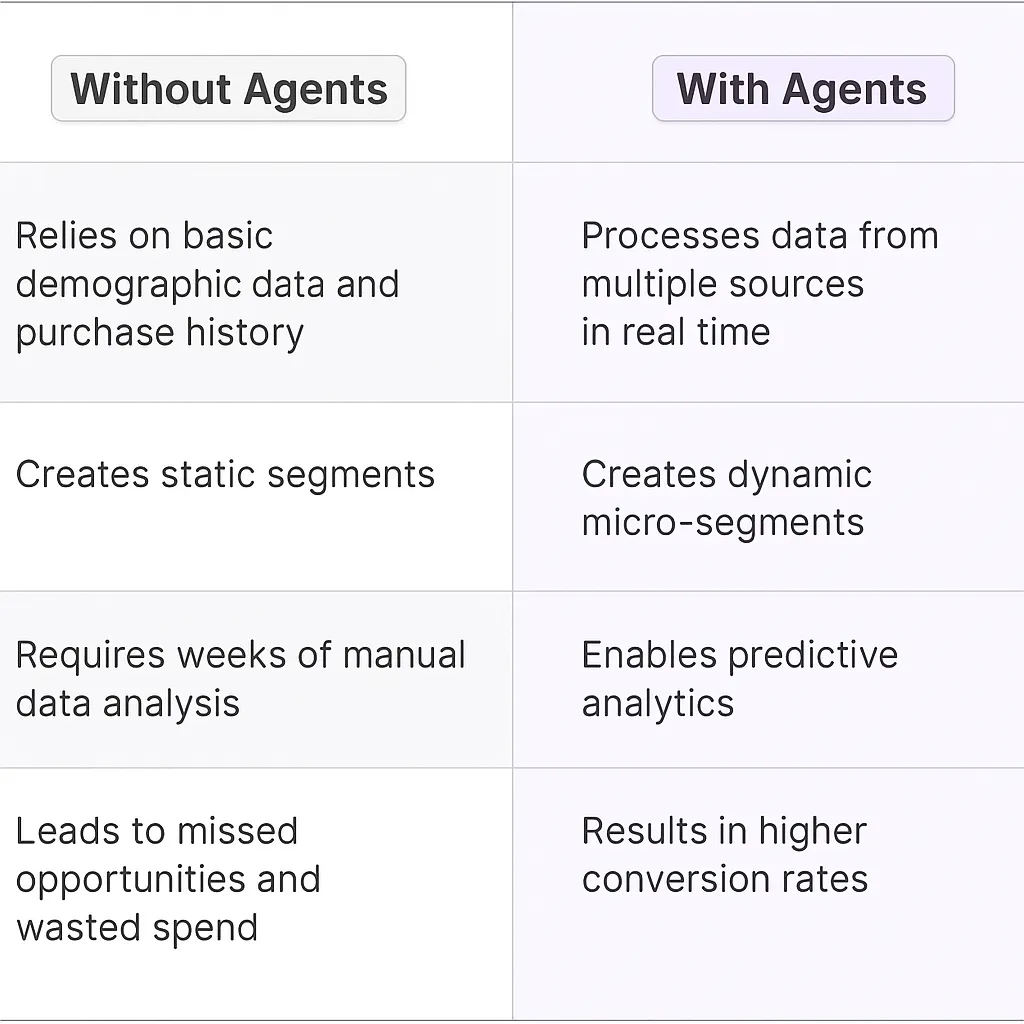 Customer Segmentation AI Agents