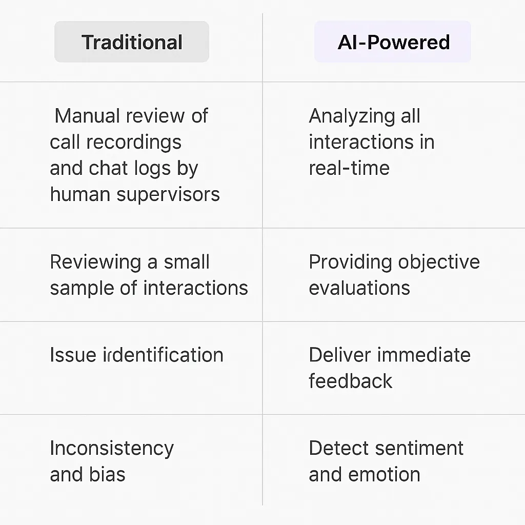 Customer Service Quality Monitoring AI Agents