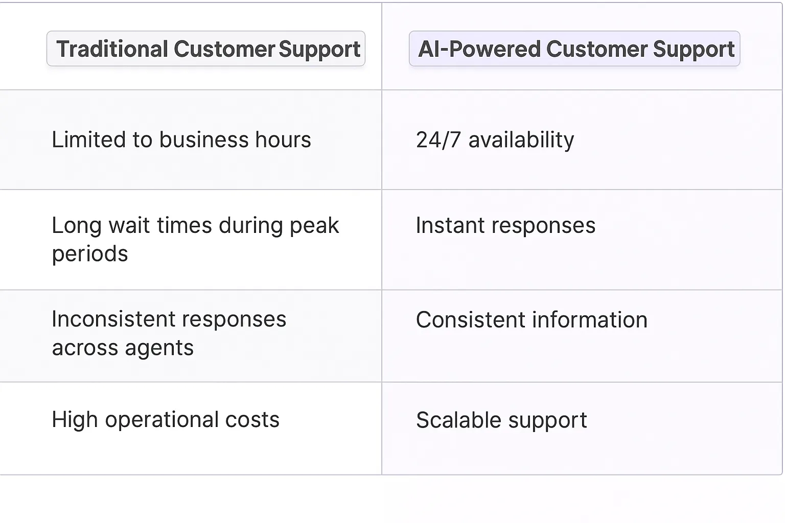 Customer Support AI Agents
