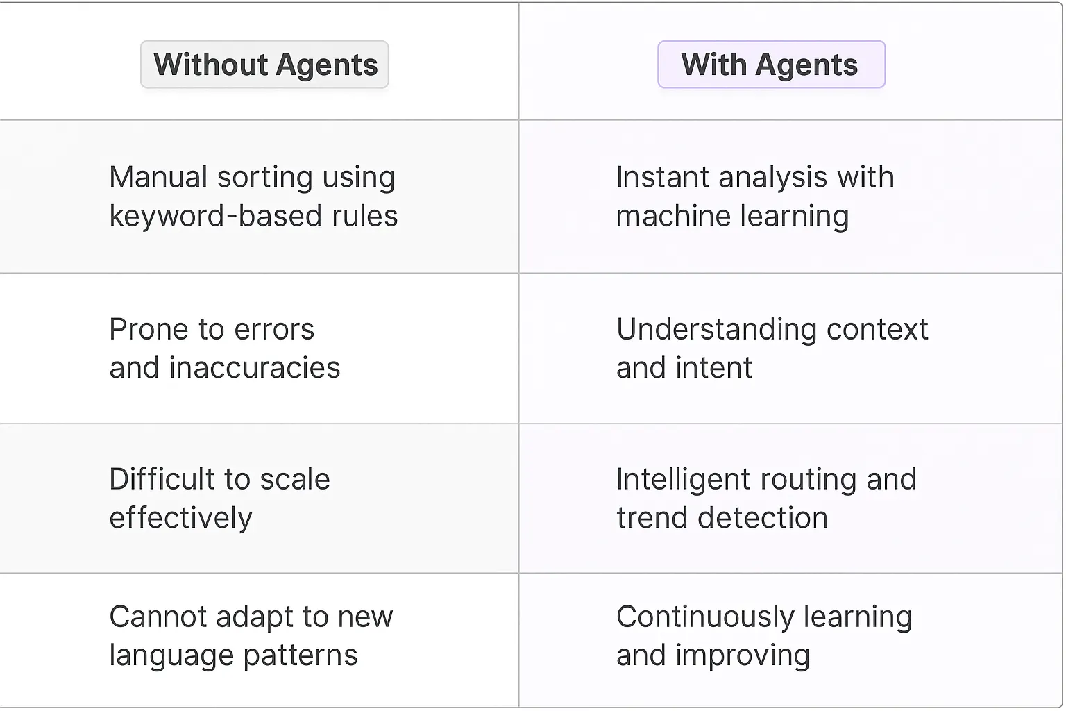 Customer Support Ticket Categorization AI Agents