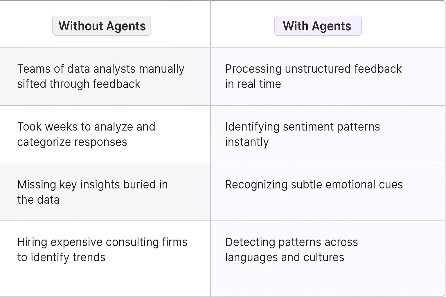 Customer Voice Analysis AI Agents