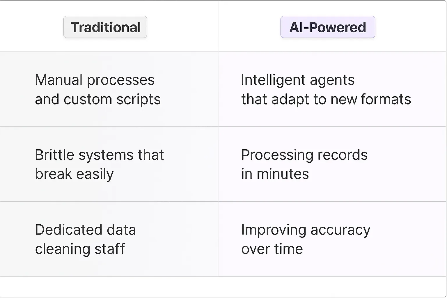 Data Format Standardization AI Agents