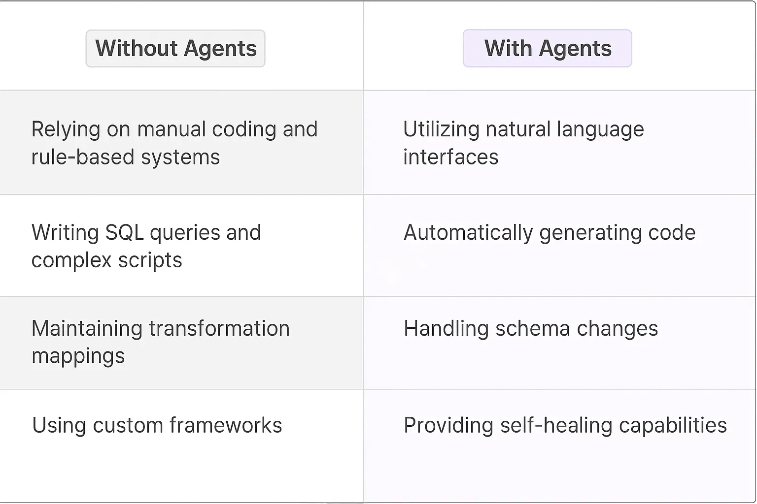 Data Transformation Rules AI Agents