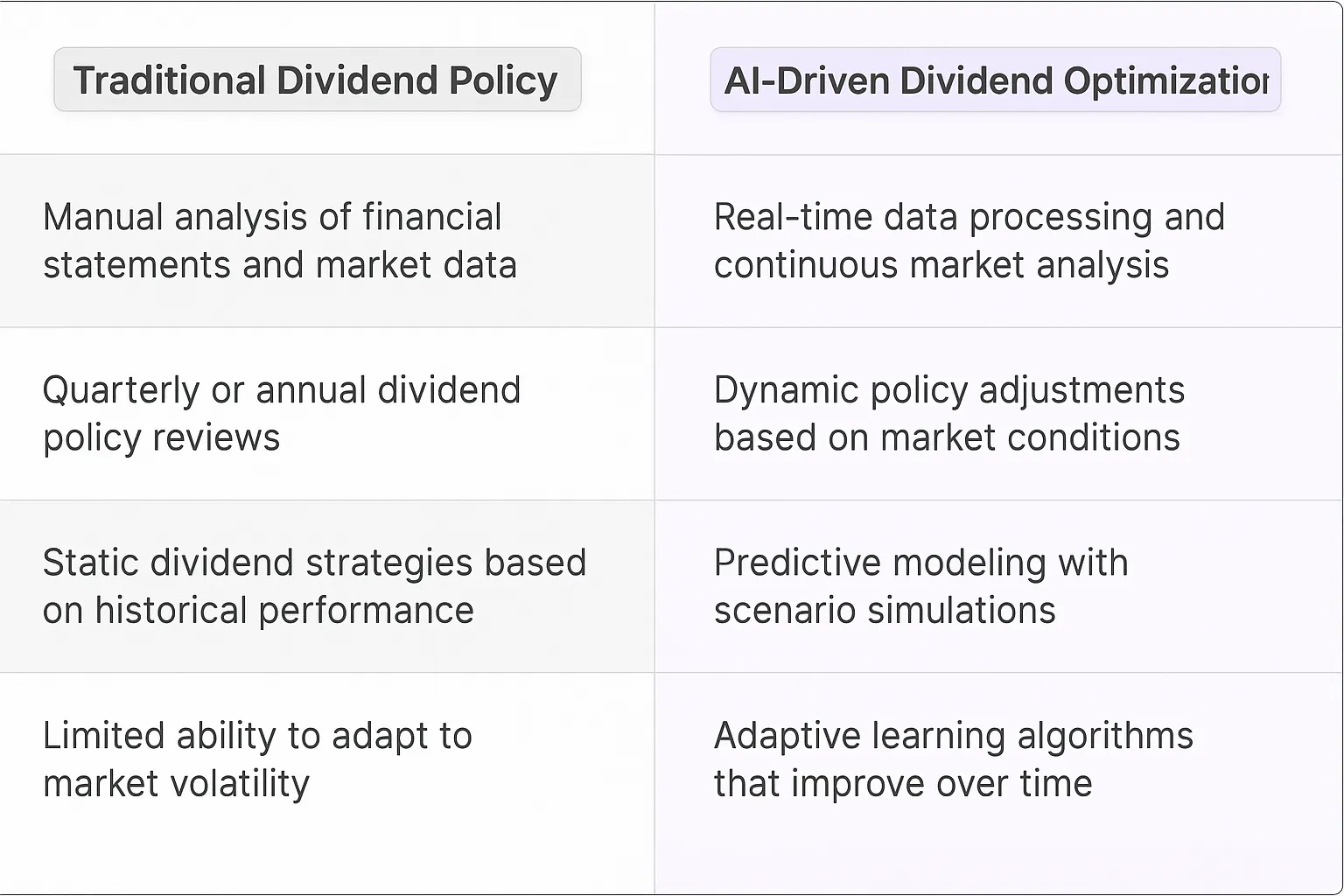 Dividend Policy Optimization AI Agents