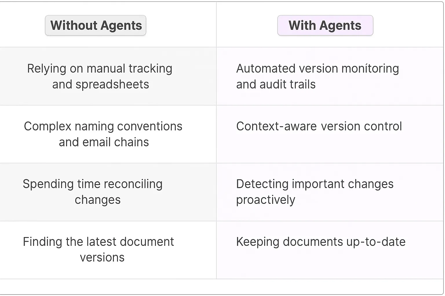 Document Version Control AI Agents