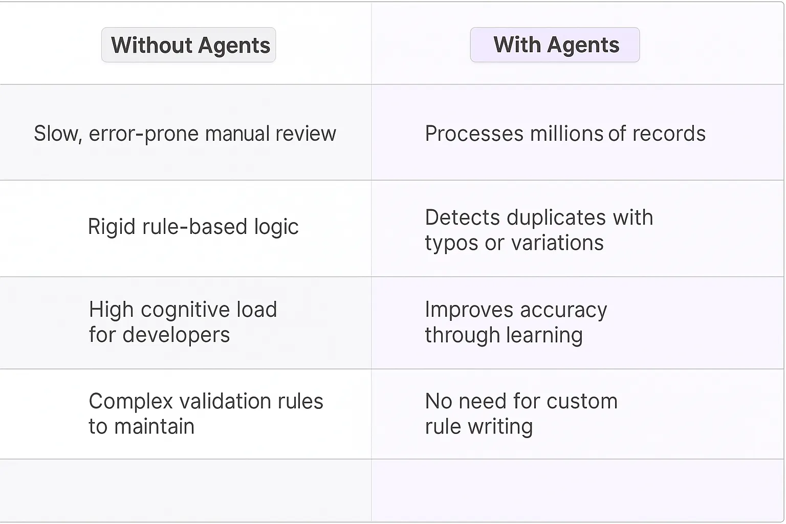 Duplicate Entry Detection AI Agents