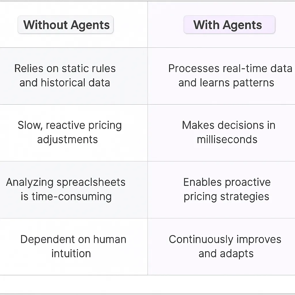 Dynamic Pricing Optimization AI Agents