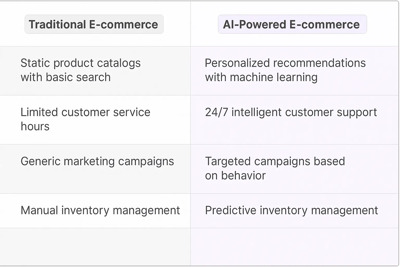 E-commerce AI Agents