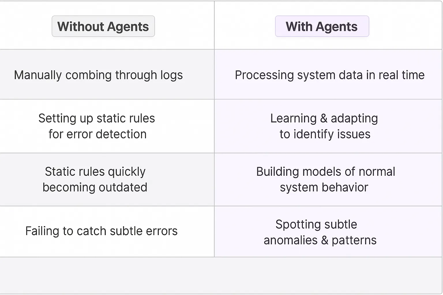 Error Pattern Detection AI Agents