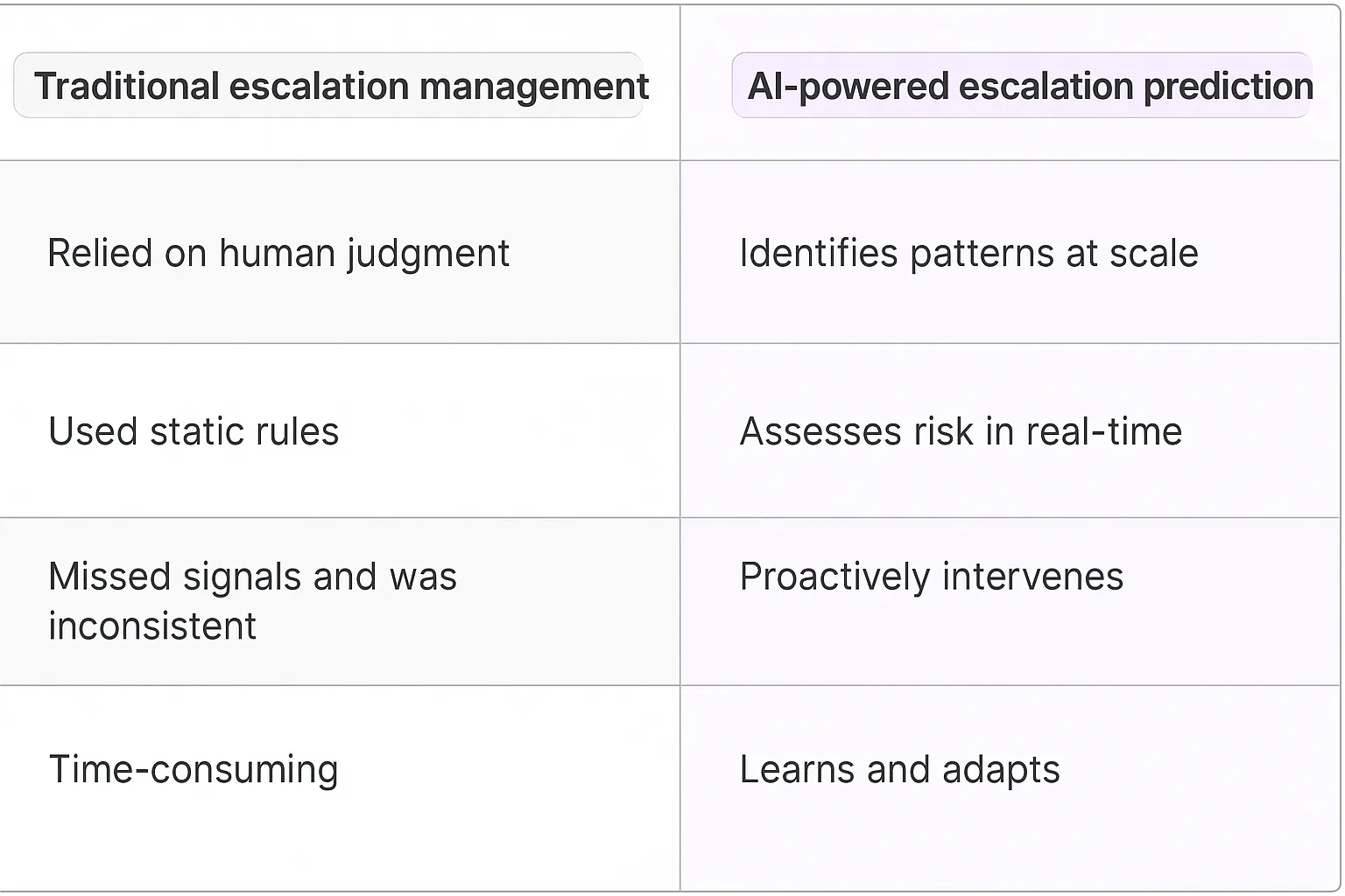 Escalation Predictor AI Agents