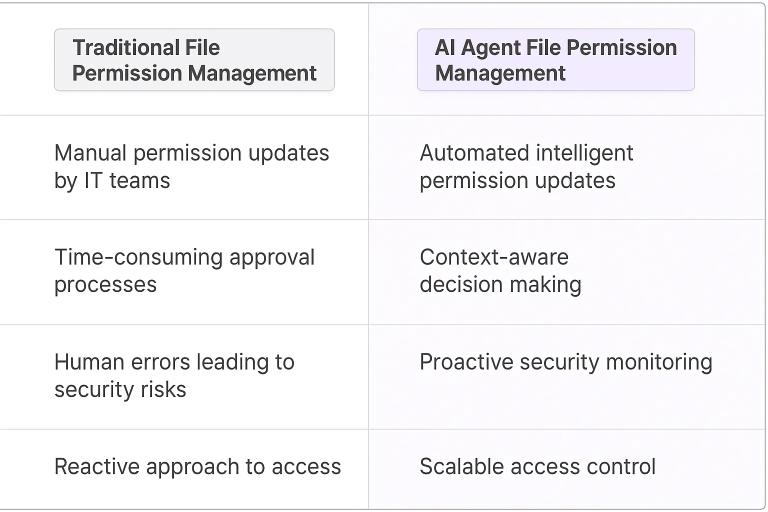 File Permission Updates AI Agents
