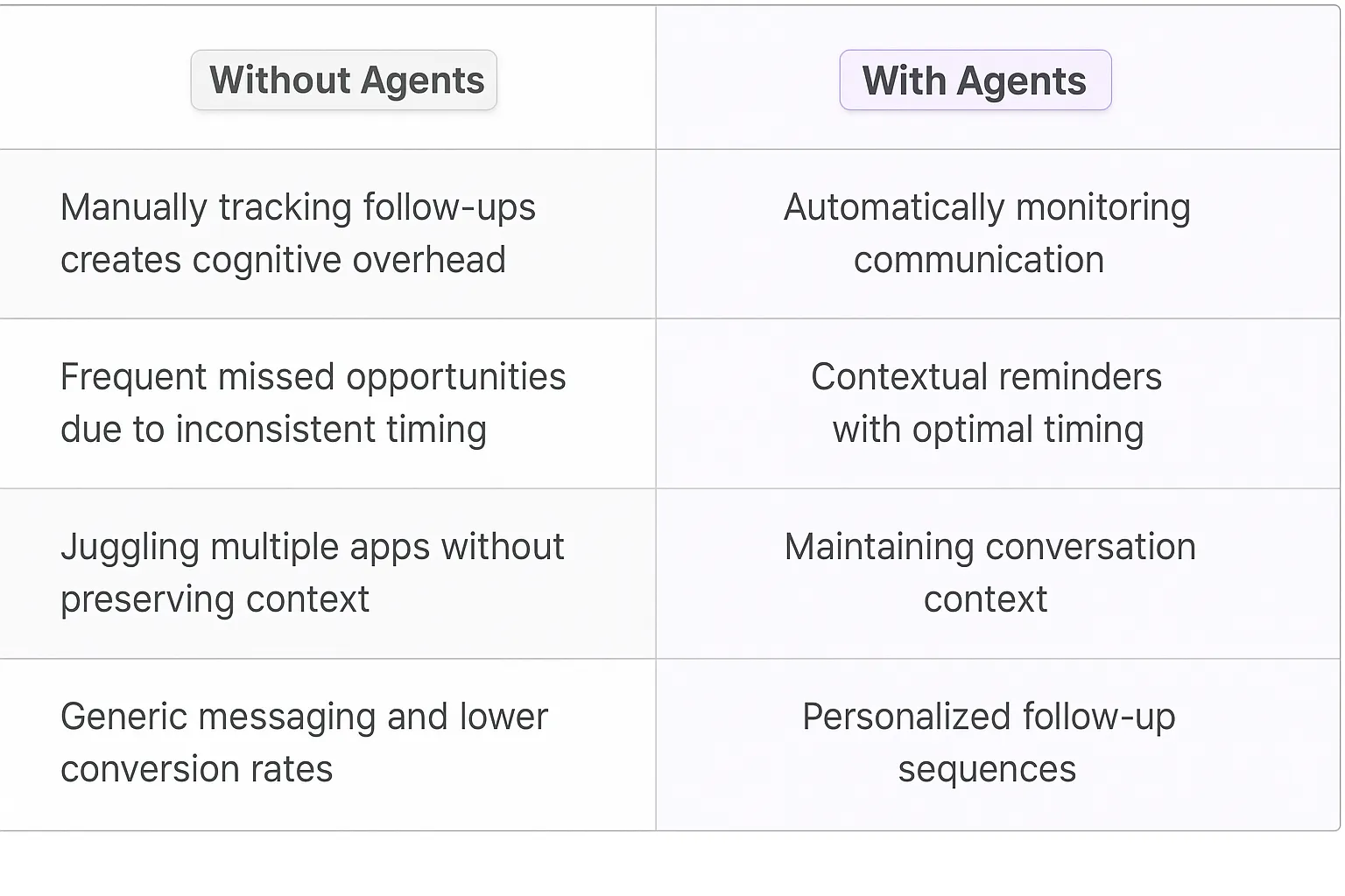 Follow-up Reminder Generation AI Agents