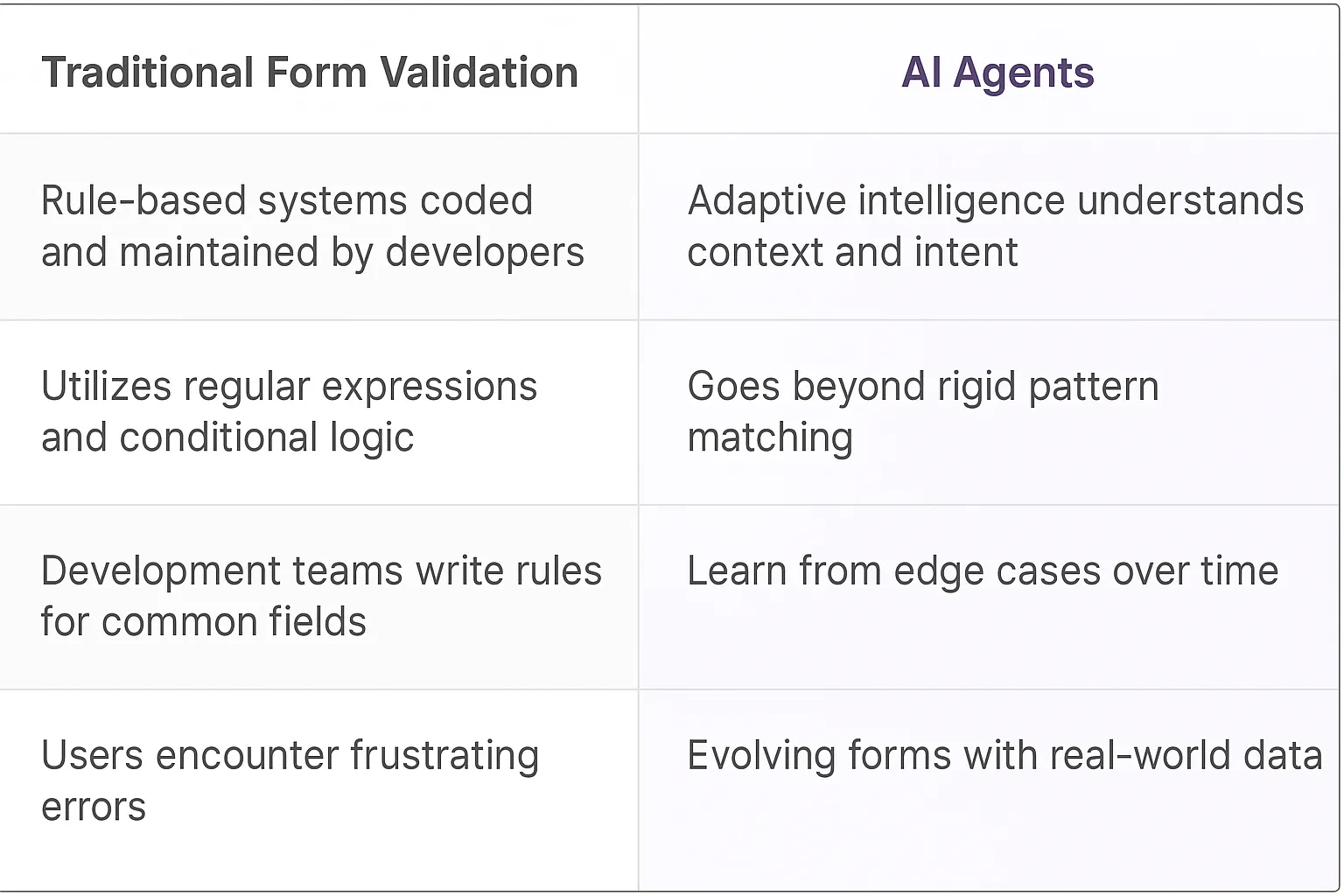 Form Field Validation AI Agents