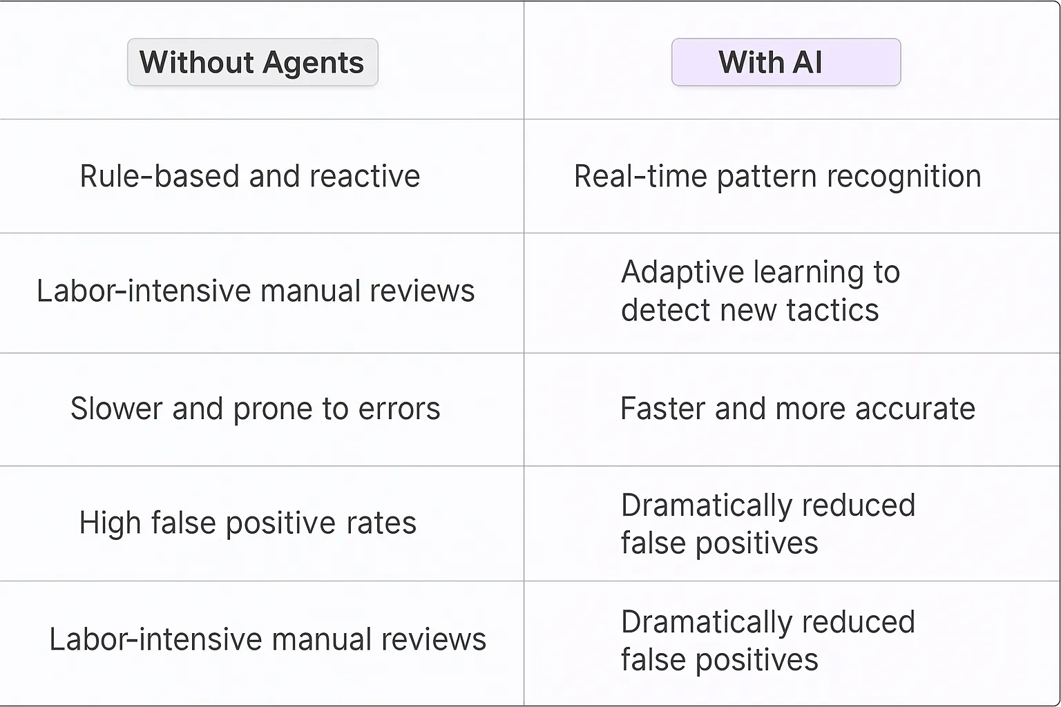 Fraud Detection AI Agents