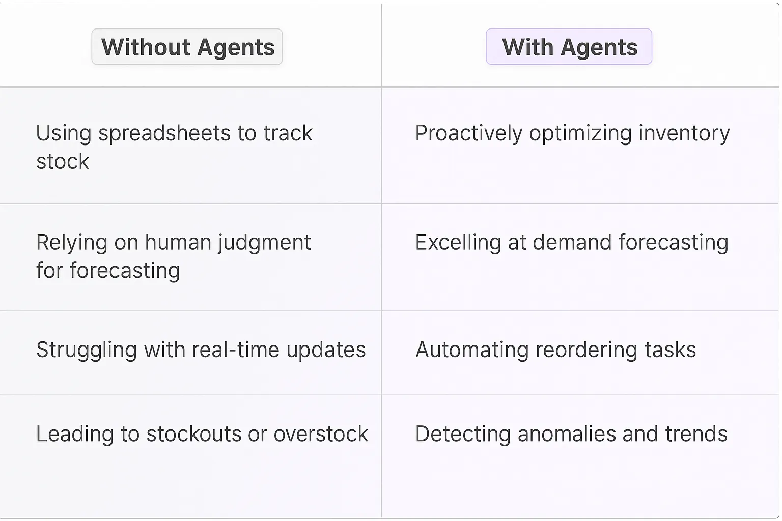 Inventory Management AI Agents