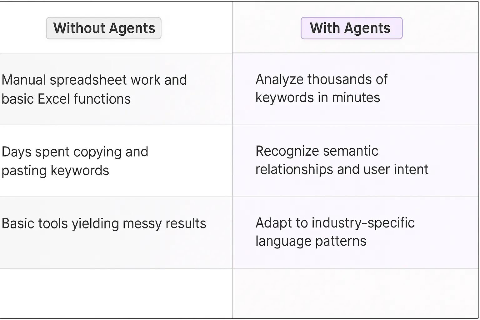 Keyword Grouping AI Agents