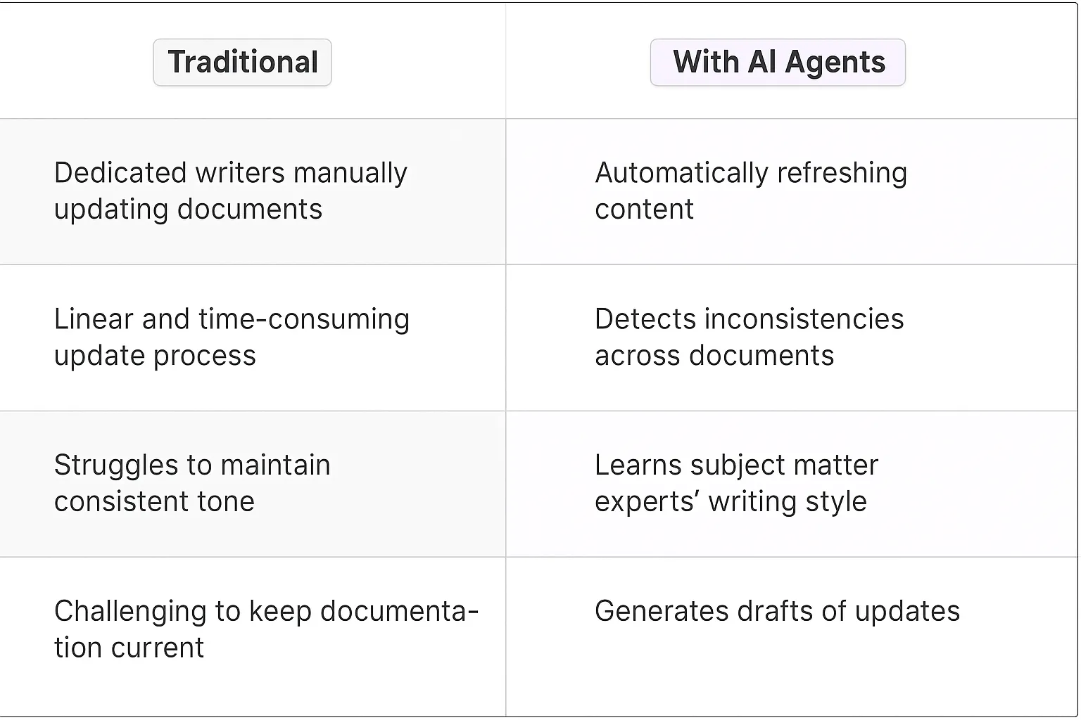 Knowledge Base Updater AI Agents