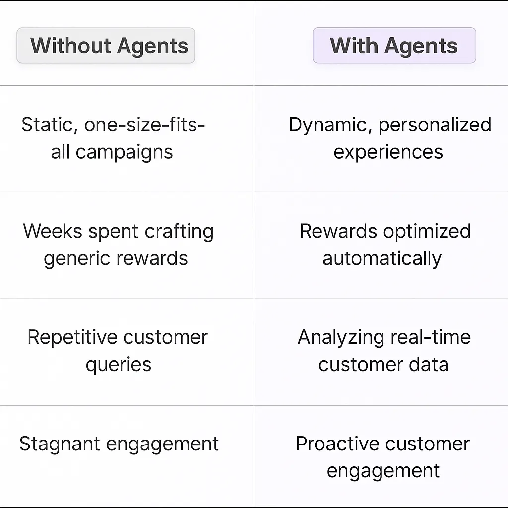Loyalty Program Management AI Agents