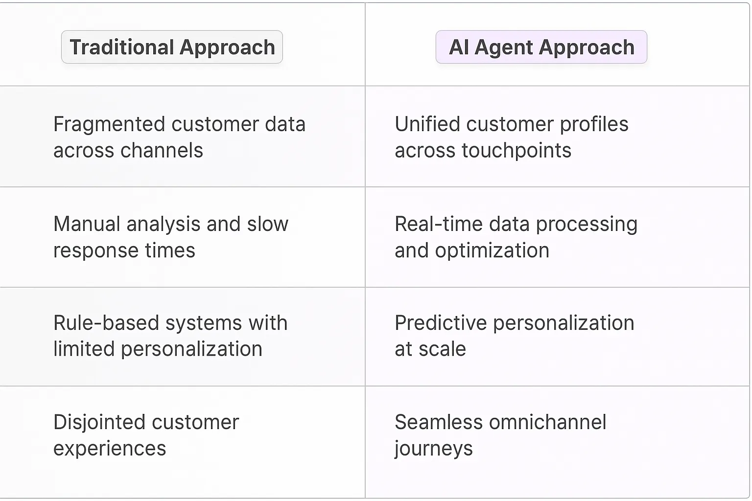 Omnichannel Experience Optimization AI Agents