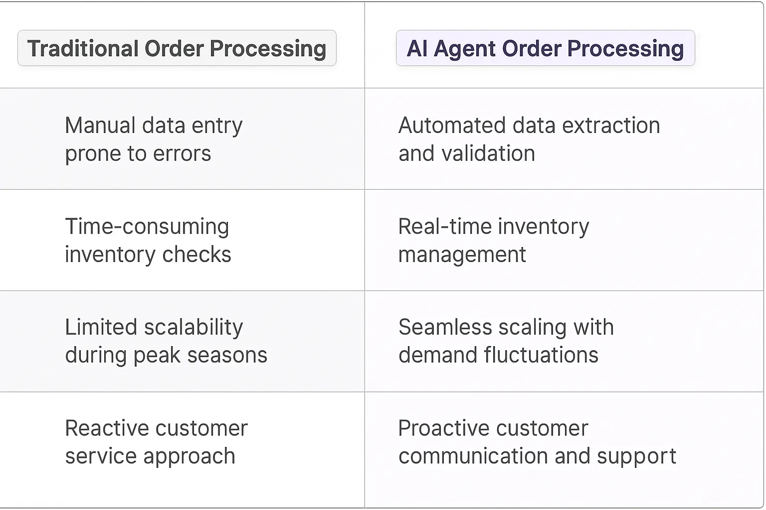 Order Processing AI Agents