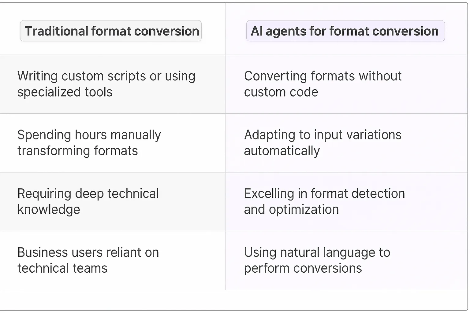 Output Format Conversion AI Agents