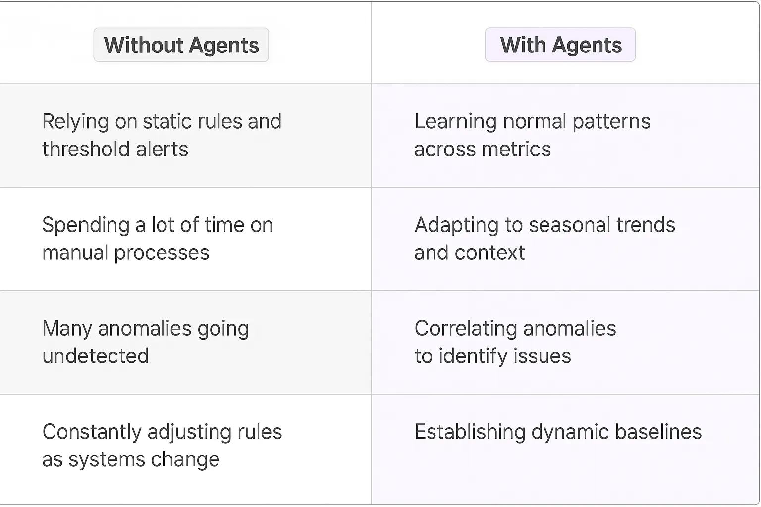 Pattern Anomaly Detection AI Agents