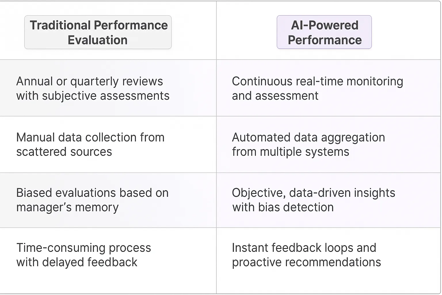 Performance Evaluation AI Agents