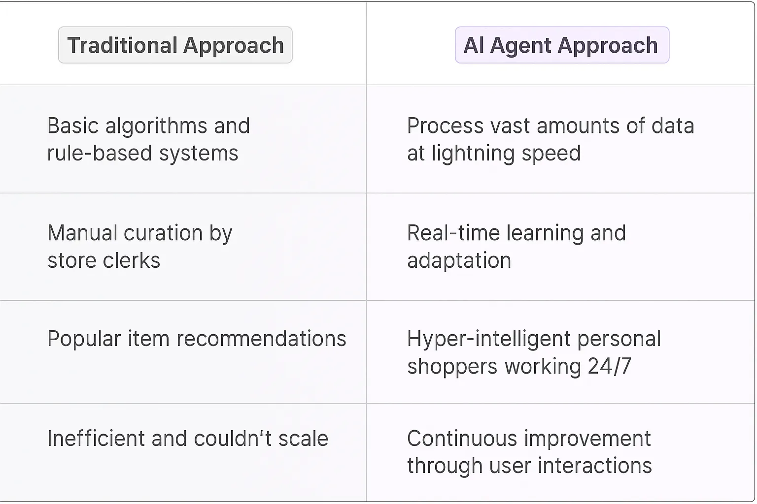Personalized Recommendations AI Agents