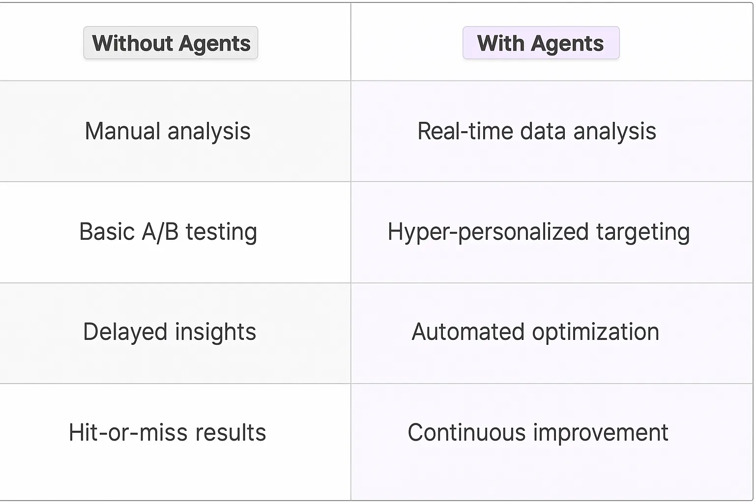 Promotional Campaign Optimization AI Agents