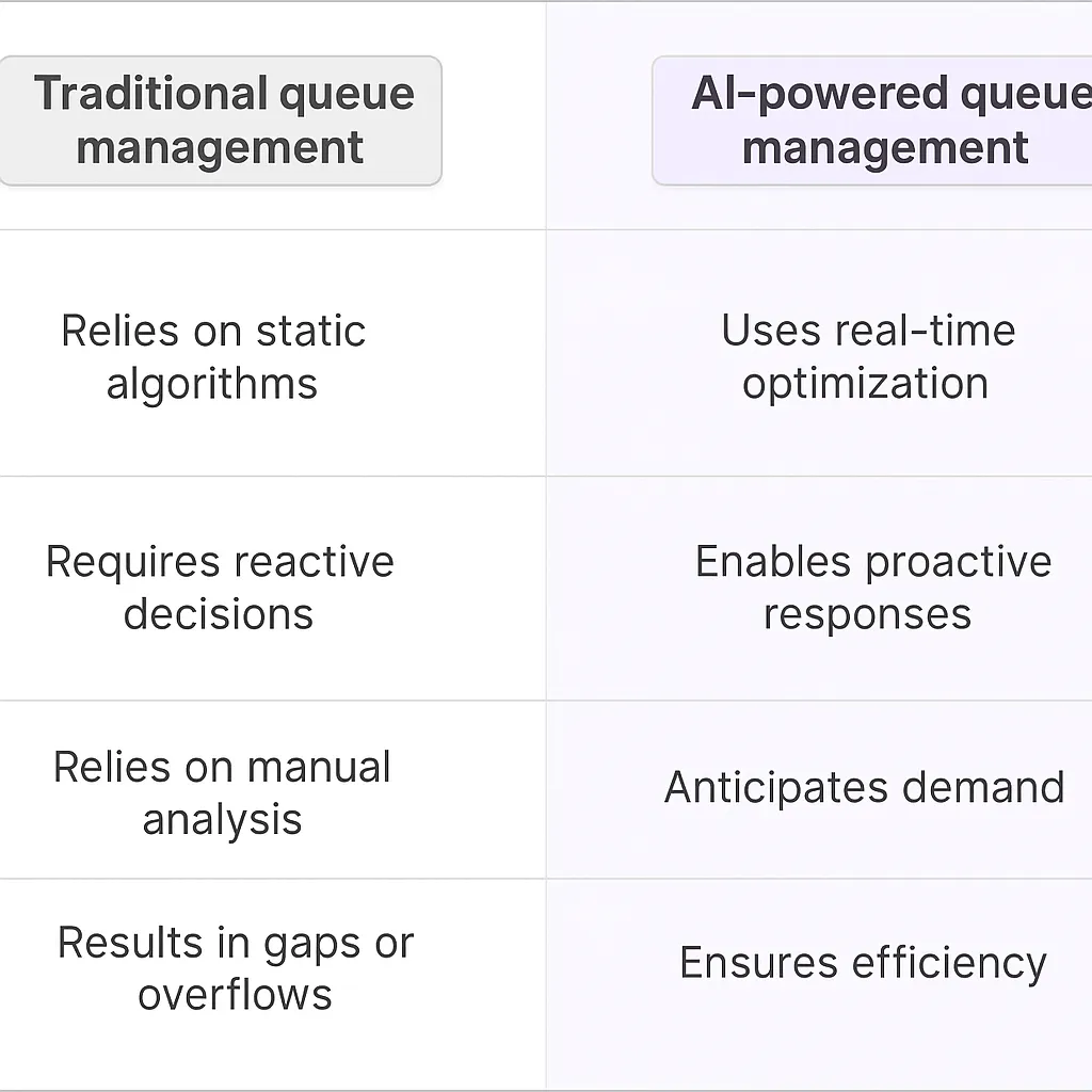Queue Management Optimization AI Agents