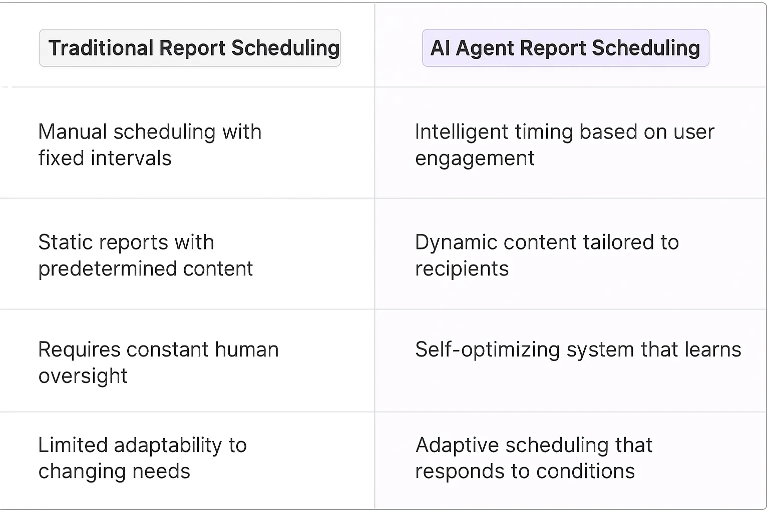 Report Scheduling AI Agents