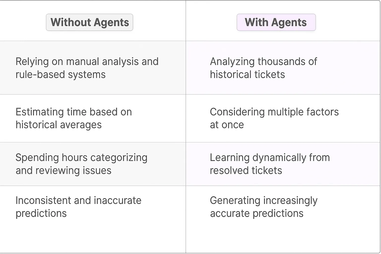 Resolution Time Prediction AI Agents