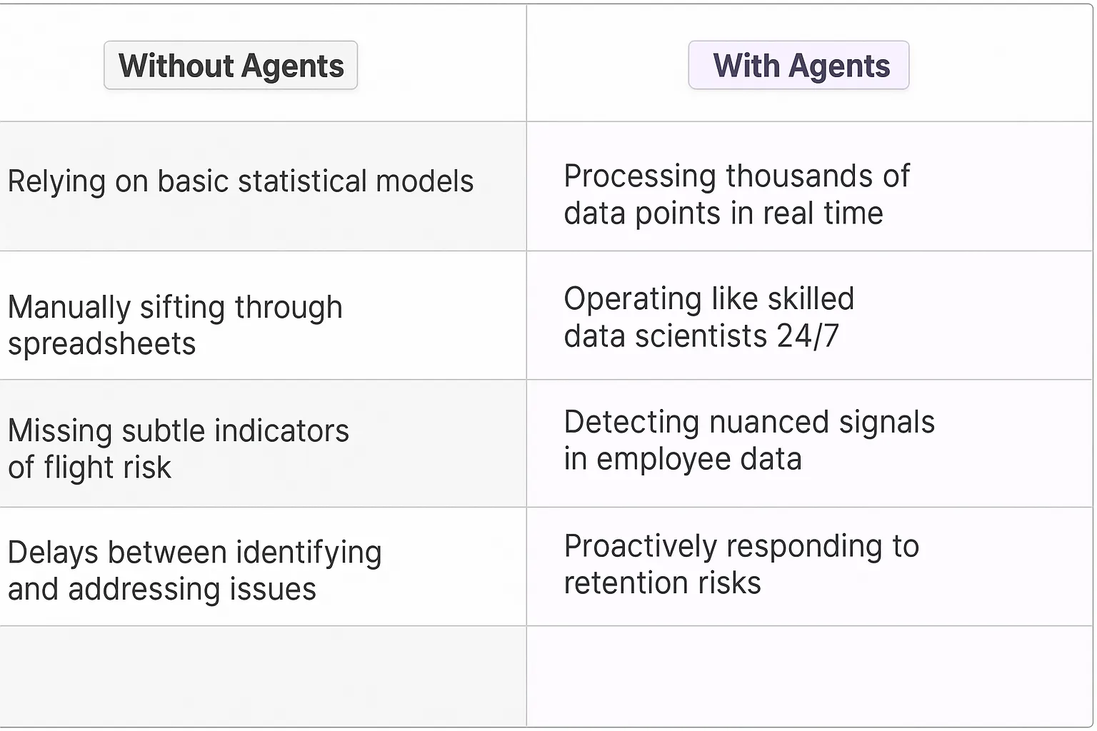 Retention Risk Scoring AI Agents