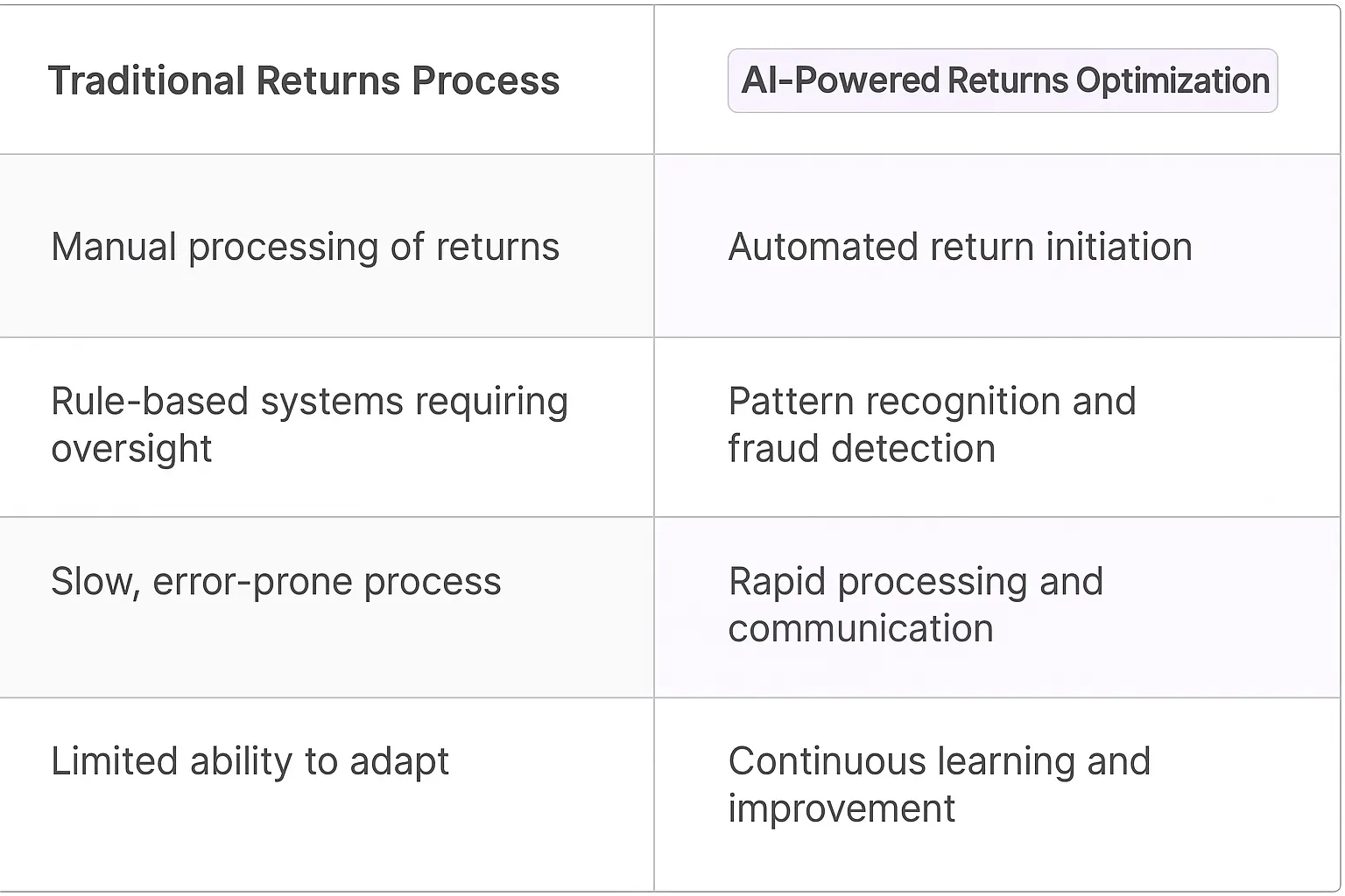 Returns and Refunds Process Optimization AI Agents
