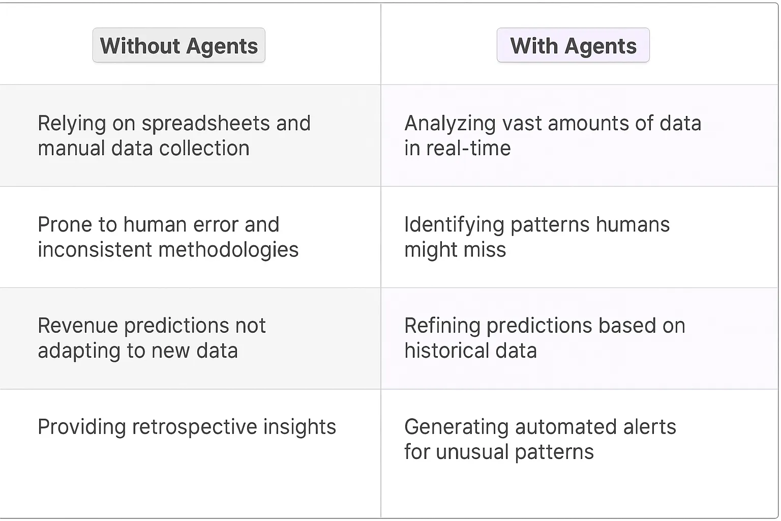 Revenue Impact Calculation AI Agents