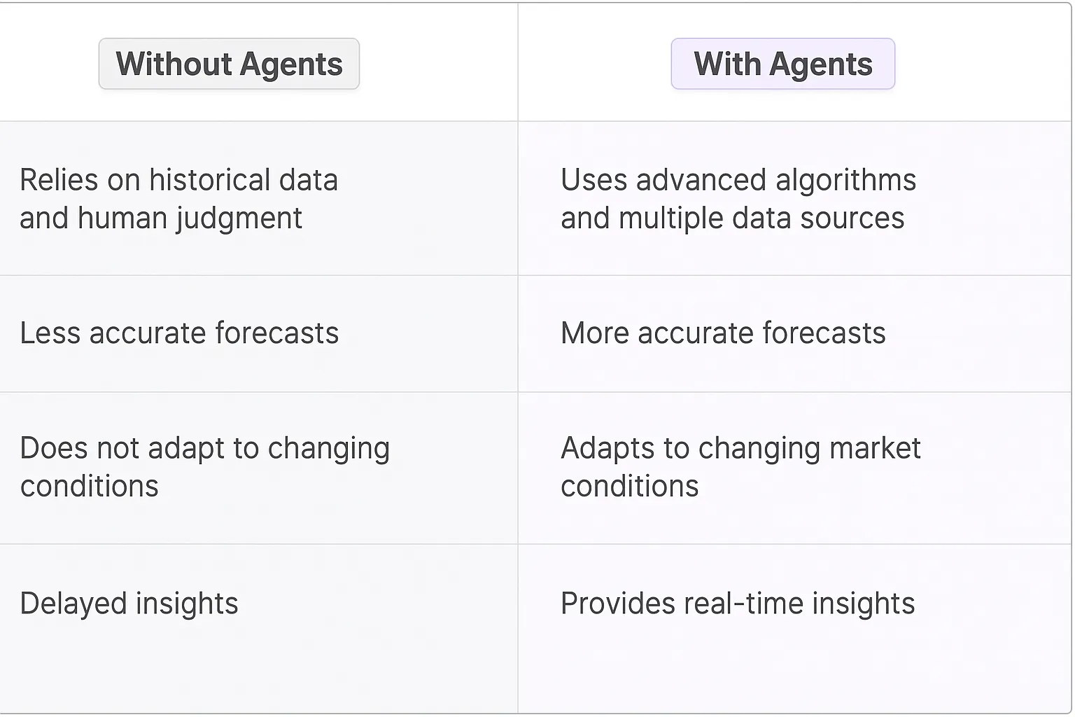 Sales Forecasting AI Agents