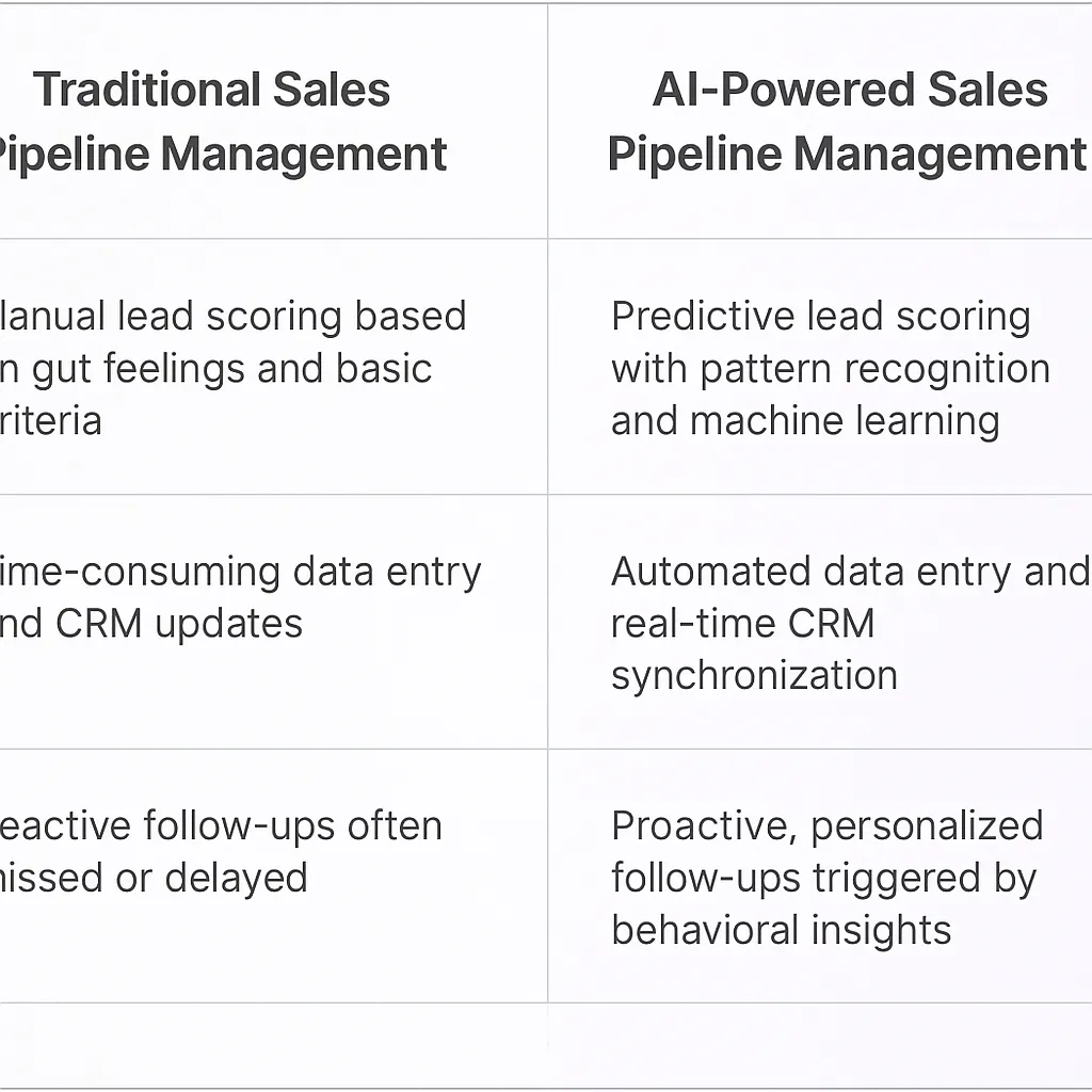 Sales Pipeline Management AI Agents