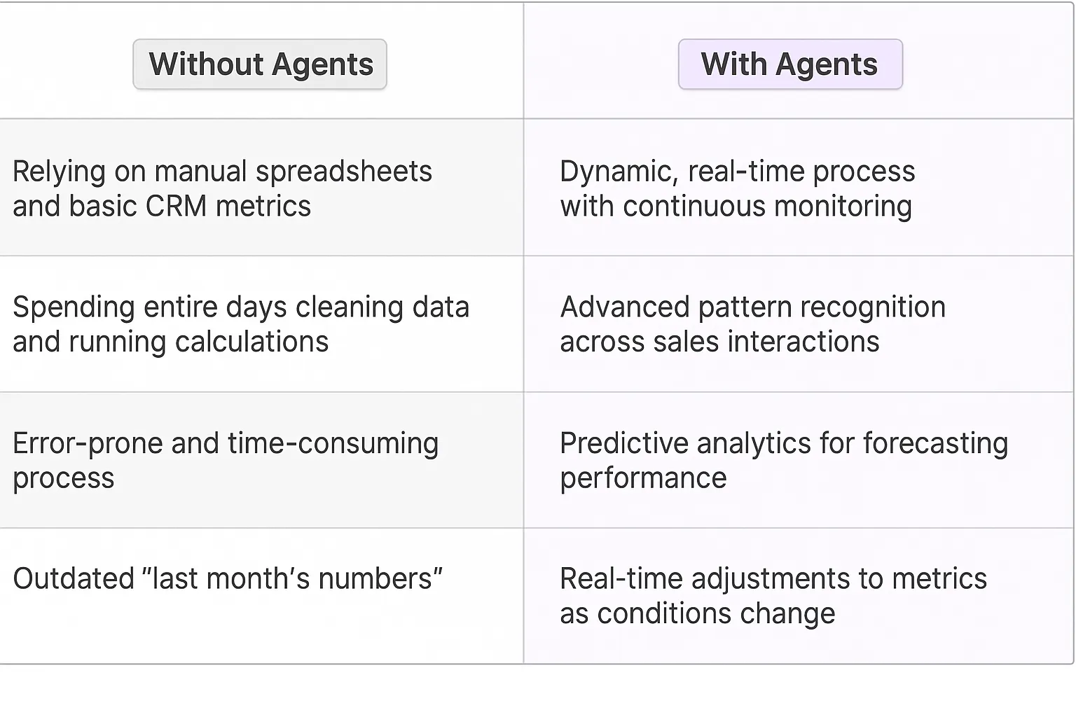 Sales Velocity Calculation AI Agents