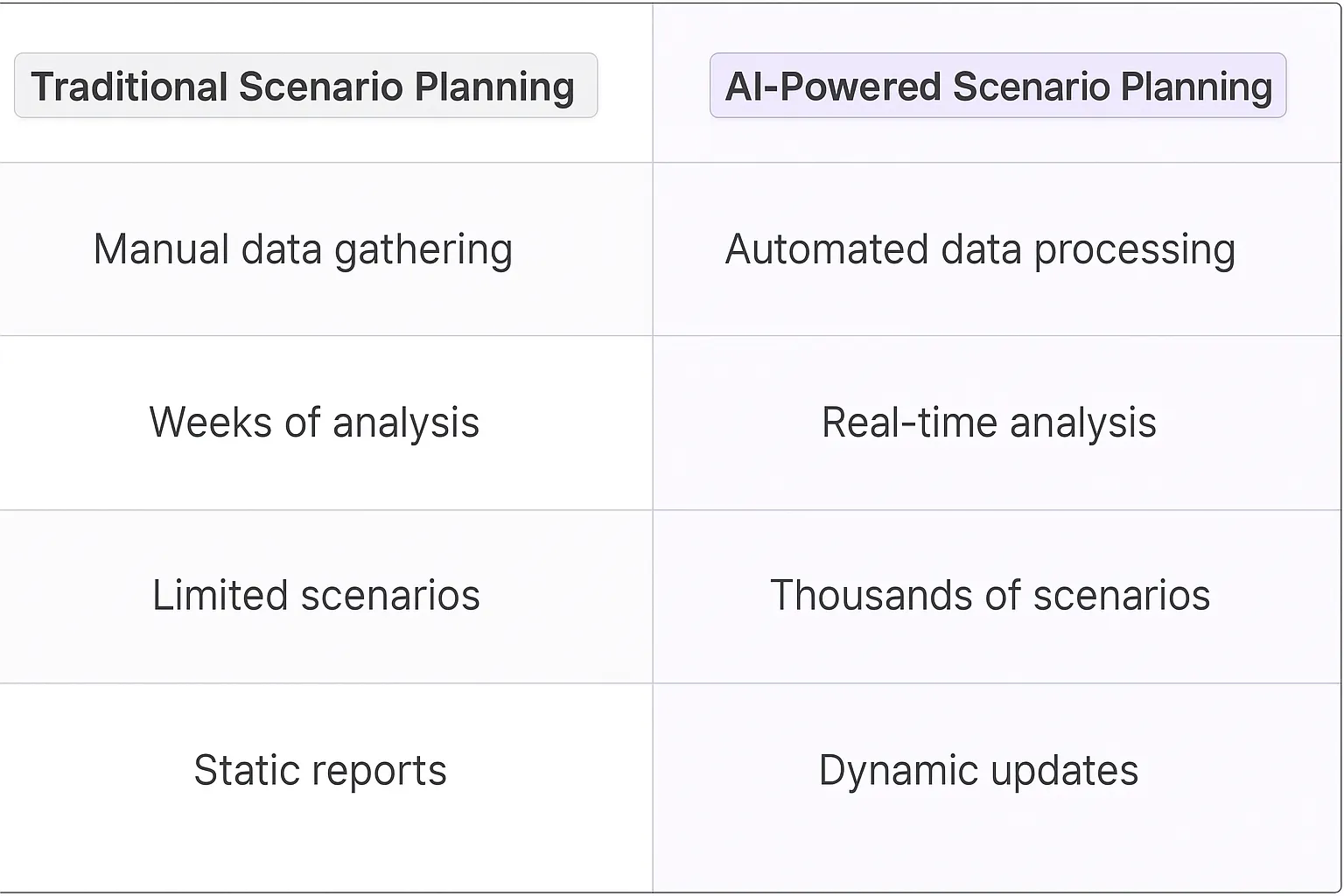 Scenario Planning and Analysis AI Agents