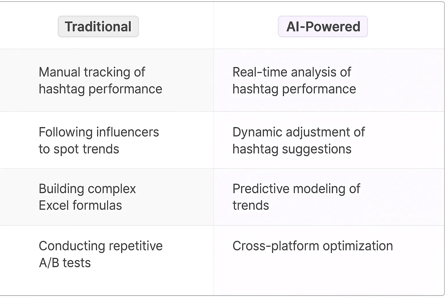Social Hashtag Generation AI Agents