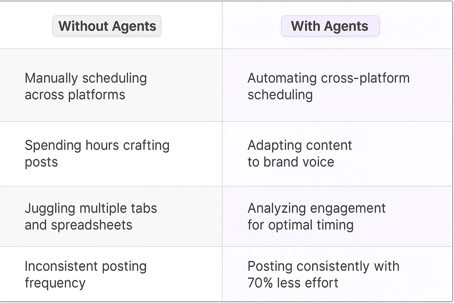 Social Post Scheduler AI Agents