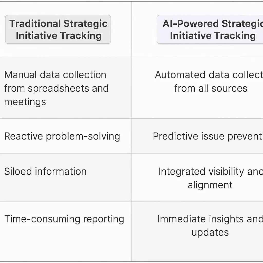 Strategic Initiative Tracking AI Agents