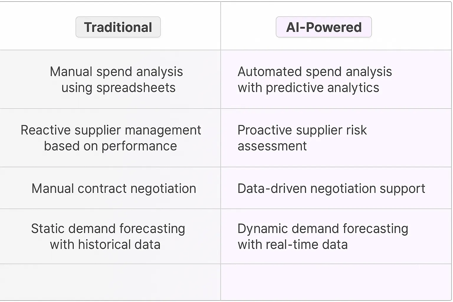 Strategic Sourcing Optimization AI Agents