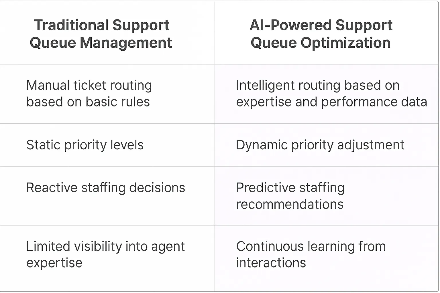 Support Queue Optimizer AI Agents