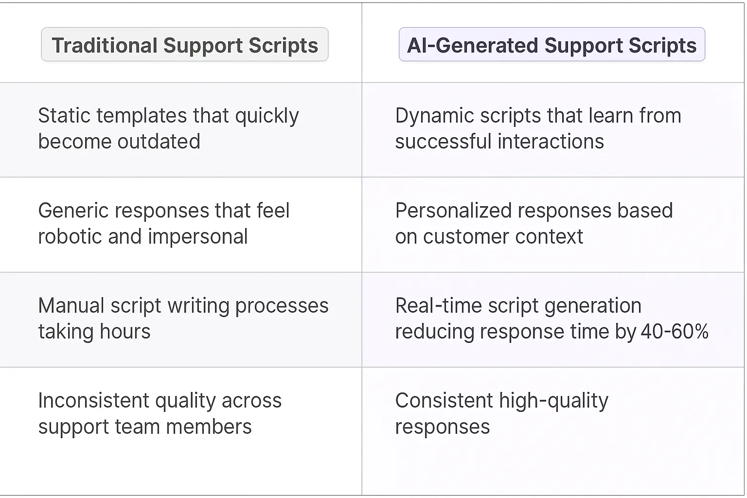 Support Script Generation AI Agents