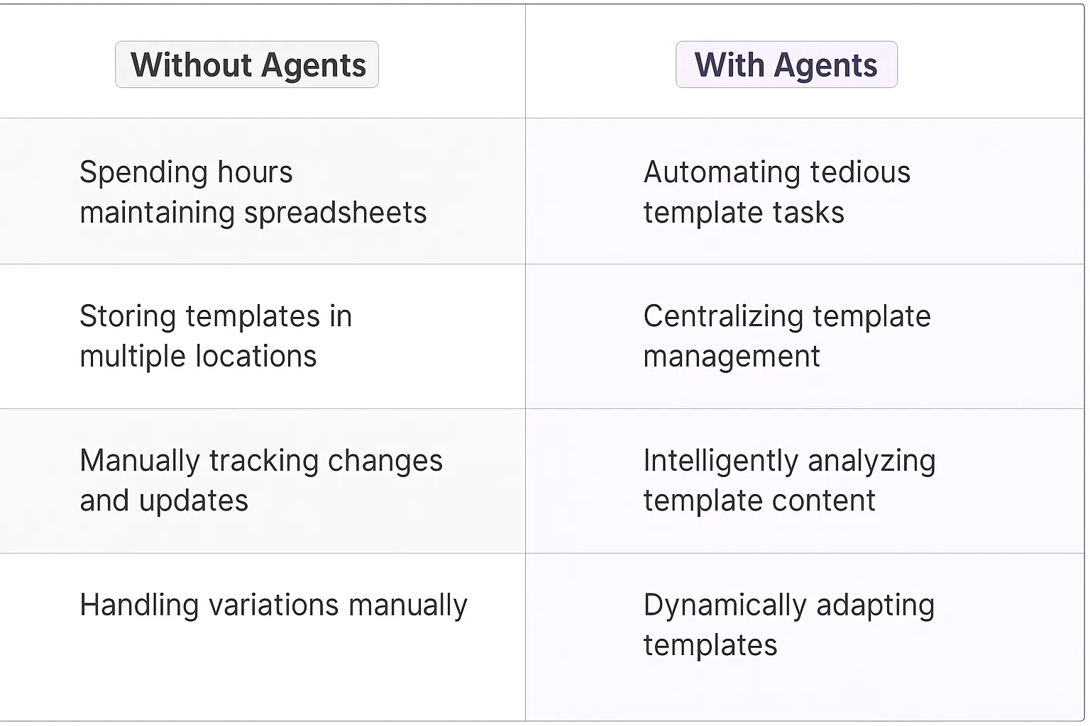 Template Management AI Agents