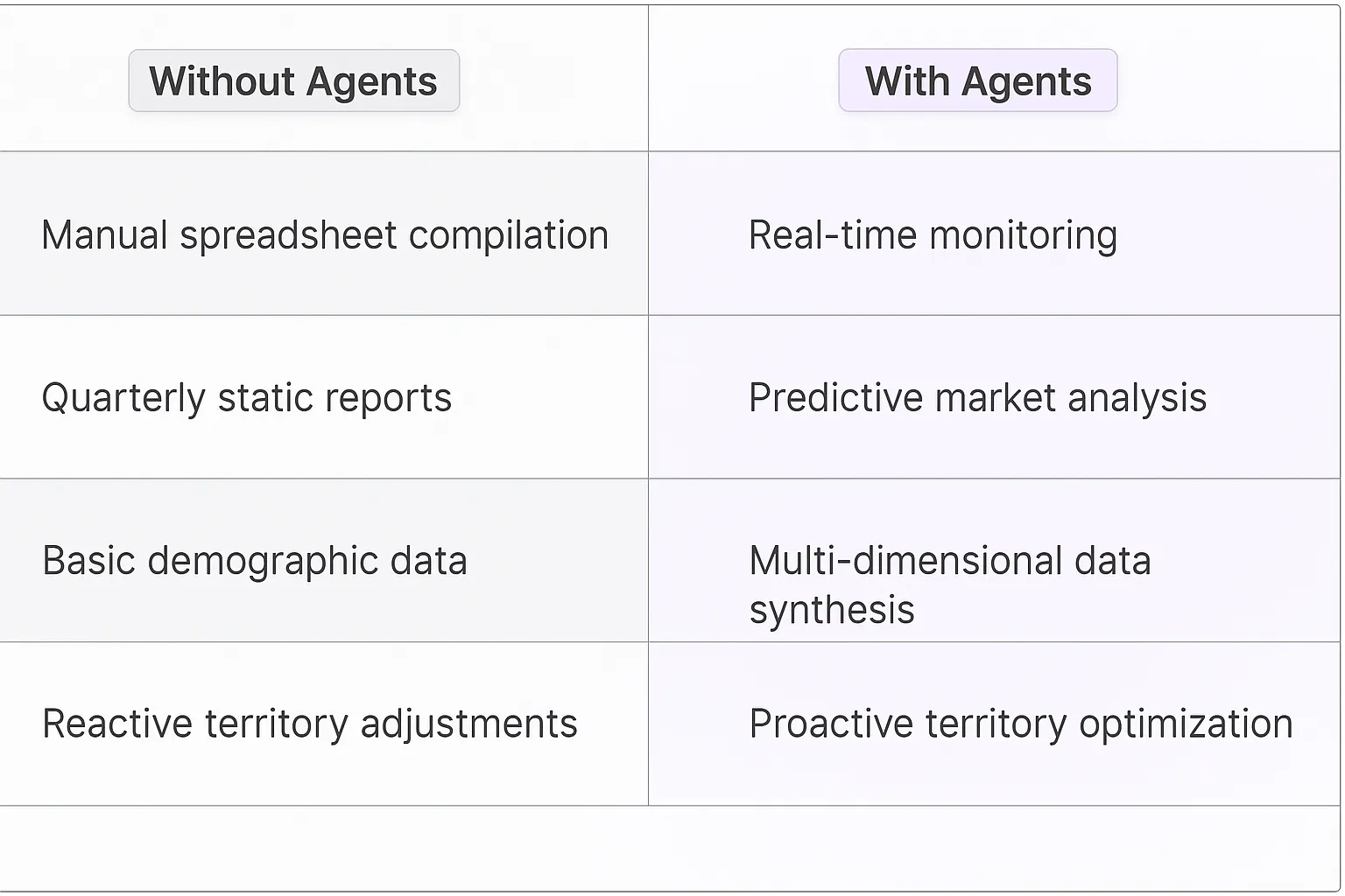 Territory Analysis Reporting AI Agents