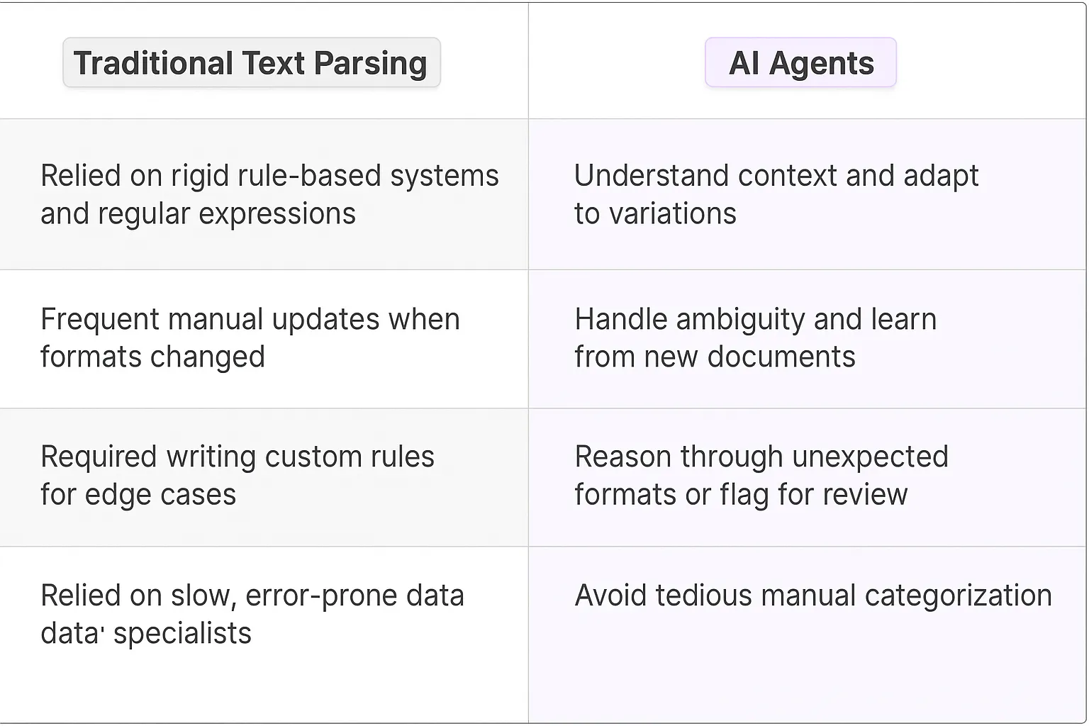 Text Content Parsing AI Agents