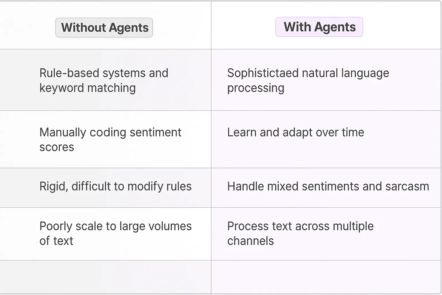 Text Sentiment Tracking AI Agents