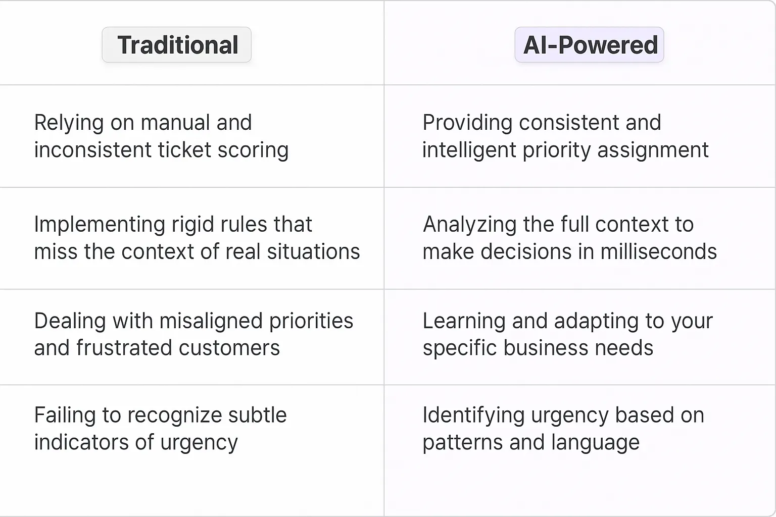 Ticket Priority Scorer AI Agents